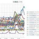 【 稚内 ０．０５７ μ 】／【 旭川 ０．０５４ μ 】／【 寿都・蘭越 ０．０５１ μ 】／【 札幌 ０．０４５ μ 】（＋２２℃）。