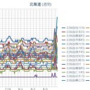 【 稚内 ０．０５７ μ 】／【 旭川 ０．０５４ μ 】／【 寿都・蘭越 ０．０５１ μ 】／【 札幌 ０．０４５ μ 】（＋２２℃）。