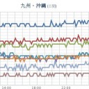 台風第４号は、強い台風に変わり、