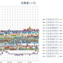 【 稚内 ０．０５７ μ 】／【 岩見沢 ０．０４８ μ 】／【 旭川 ０．０４７ μ 】／【 札幌 ０．０４６ μ ⇔ ０．０３７ μ ）（＋２４℃）☆