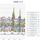 【 稚内 ０．０５７ μ 】／【 岩見沢 ０．０４８ μ 】／【 旭川 ０．０４７ μ 】／【 札幌 ０．０４６ μ ⇔ ０．０３７ μ ）（＋２４℃）☆