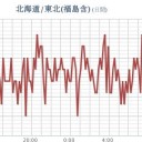 ★【 東京 ０．１１１ μ 】／【 会津 ０．１０５ μ 】／★【 アカウント凍結＋更新停止が継続中 】★