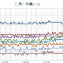 ★★【桜島】（噴煙 5,000 m ）★★／台風第５号は、沖縄の南を１時間におよそ３０キロの速さで北へ進んでいます。