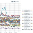 【 稚内 ０．０５６ μ 】／【 旭川・岩見沢 ０．０４７ μ 】／【 蘭越・寿都 ０．０４５ μ 】／【 札幌 ０．０４２ μ ⇔ ０．０３８ μ ）（＋ ２２ ℃）。。