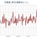 ★【 東京 ０．１２３ μ 】★／★【 会津 ０．１１１ μ 】／【 熱中症 】警戒アラート（試行）／★【 アカウント凍結＋更新停止が継続中 】★