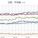 岐阜県多治見【 ３８．６ ℃ 】／今年最も高い最高気温を更新しました。