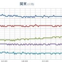 岐阜県多治見【 ３８．６ ℃ 】／今年最も高い最高気温を更新しました。