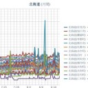 【 岩見沢・寿都 ０．０５１ μ 】／【 稚内・泊原発・蘭越 ０．０５ μ 】／【 札幌 ０．０４８ μ ⇔ ０．０３８ μ ）（＋ ２２ ℃）。