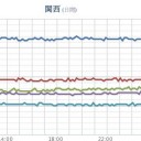 ★★【 大阪 ０．１４２ μ 】★★／★【愛知】（竜巻）★