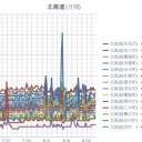 （ 札幌 ０．０３９ μ ）（＋ ２０ ℃）。