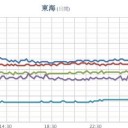 ★【 Ｍ ５ ．０ 】（四国海盆）★／★★★【 大阪 ０．１５８ μ 】★★／【 山口 ０．１０１ μ 】。
