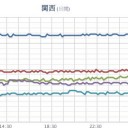 ★【 Ｍ ５ ．０ 】（四国海盆）★／★★★【 大阪 ０．１５８ μ 】★★／【 山口 ０．１０１ μ 】。