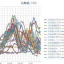 【 蘭越・余市 ０．０７ μ 】／【 岩見沢・泊原発 ０．０６８ μ 】／【 札幌 ０．０６６ μ 】（＋ １８ ℃）★