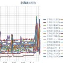 【 蘭越・余市 ０．０７ μ 】／【 岩見沢・泊原発 ０．０６８ μ 】／【 札幌 ０．０６６ μ 】（＋ １８ ℃）★