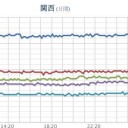 ★★★【 大阪 ０．１６４ μ 】★★★／高知県四万十市では39.8℃に達しました。