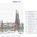 【 旭川・岩見沢 ０．０５７ μ 】／【 札幌 ０．０５３ μ 】（＋２１℃）。