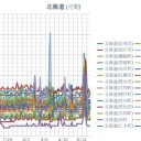 【 旭川・岩見沢 ０．０５７ μ 】／【 札幌 ０．０５３ μ 】（＋２１℃）。