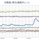 ★【 東京 ０．１１４ μ 】／【 会津 ０．１０７ μ 】／18時現在、群馬県の伊勢崎ではまだ【 ３６. ８ ℃ 】を観測しています。