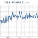 ★【 東京 ０．１１４ μ 】／【 会津 ０．１０７ μ 】／18時現在、群馬県の伊勢崎ではまだ【 ３６. ８ ℃ 】を観測しています。