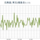 ★【 東京 ０．１１４ μ 】／【 会津 ０．１０７ μ 】／18時現在、群馬県の伊勢崎ではまだ【 ３６. ８ ℃ 】を観測しています。