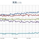 ★高知【 ３９. ７ ℃ 】★／★★★【 大阪 ０．１５ μ 】★★