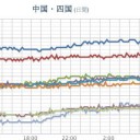 ★高知【 ３９. ７ ℃ 】★／★★★【 大阪 ０．１５ μ 】★★