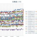 【 旭川・岩内 ０．０４５ μ 】／【 岩見沢 ０．０４４ μ 】／（ 札幌 ０．０３８ μ ）（＋２１℃）。