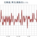★【 東京 ０．１１５ μ 】／【 会津 ０．１１１ μ 】／17(月)は福1からの放射性物質は、"関東"に拡散する見込み。