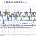 避暑地で知られる軽井沢でさえも、連日30℃前後まで気温が上がっています。