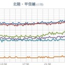 避暑地で知られる軽井沢でさえも、連日30℃前後まで気温が上がっています。