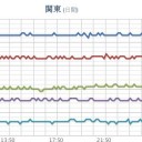 避暑地で知られる軽井沢でさえも、連日30℃前後まで気温が上がっています。