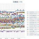 【 旭川・岩内 ０．０４６ μ 】／【 蘭越 ０．０４５ μ 】／【 岩見沢 ０．０４３ μ 】／（ 札幌 ０．０３８ μ ）（＋ １９ ℃）。