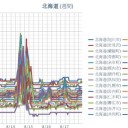 【 旭川・岩内 ０．０４６ μ 】／【 蘭越 ０．０４５ μ 】／【 岩見沢 ０．０４３ μ 】／（ 札幌 ０．０３８ μ ）（＋ １９ ℃）。