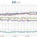 ★【 静岡 ４１．１ ℃ 】★／【 山梨 】（大欠測）。