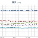 ★【 静岡 ４１．１ ℃ 】★／【 山梨 】（大欠測）。