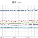 ★★【 大阪 ０．１４１ μ 】★★／【 山口 ０．１０１ μ 】／高知や名古屋などはすでに35℃に到達し、今日も危険な暑さです。
