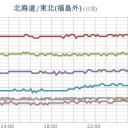 【 以上に 】気温が上がる予想。／【 会津 ０．１１７ μ 】／【 東京 ０．１１４ μ 】／★【 アカウント凍結＋更新停止が継続中 】★