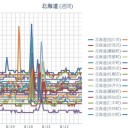 【 旭川 ０．０４６ μ 】／【 岩見沢・蘭越 ０．０４４ μ 】／（ 札幌 ０．０３９ μ ）（＋ １８ ℃）。
