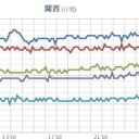 ★★★★【 大阪 ０．１７１ μ 】★★★／【 山口 ０．１０７ μ 】／★【 大雨・竜巻 】★