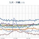 沖縄は長い時間に渡って、激しい雨や暴風、高波の続くおそれがあります。