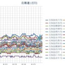 【 稚内 ０．０４８ μ 】／【 旭川 ０．０４７ μ 】／【 岩見沢 ０．０４３ μ 】／（ 札幌 ０．０３８ μ ）（＋ ２２ ℃）。