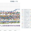 【 旭川 ０．０４９ μ 】／【 蘭越 ０．０４６ μ 】／【 岩見沢 ０．０４５ μ 】／【 札幌 ０．０４ μ 】（ ３２ ⇔ ２３ ℃）。