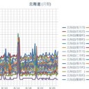 【 旭川 ０．０４９ μ 】／【 蘭越 ０．０４６ μ 】／【 岩見沢 ０．０４５ μ 】／【 札幌 ０．０４ μ 】（ ３２ ⇔ ２３ ℃）。