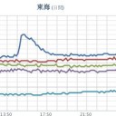 ★★【 大阪 ０．１４７ μ 】★★／★★【 山口 ０．１３６ μ 】★／★【 兵庫 ０．１１５ μ ／ 竜巻 注意 】。