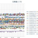 【 帯広 ０．０４８ μ 】／【 釧路・旭川・岩見沢 ０．０４２ μ 】／（ 札幌 ０．０３６ μ ）（＋ １６ ℃）。