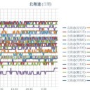 【 旭川・岩見沢 ０．０４２ μ 】／【 稚内・蘭越・寿都 ０．０４１ μ 】／（ 札幌 ０．０３７ μ ）（＋ １８.5 ℃）。。