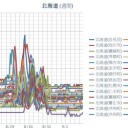 【 旭川・岩見沢 ０．０４２ μ 】／【 稚内・蘭越・寿都 ０．０４１ μ 】／（ 札幌 ０．０３７ μ ）（＋ １８.5 ℃）。。