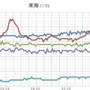 ★★★【 大阪 ０．１６６ μ 】★★★／【今日もゲリラ豪雨】（６日連続）★