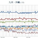 【 台風９号 】九州に最接近。
