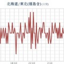 ★【 千葉県 ０．１２３ μ 】★／★【 東京 ０．１１１ μ 】／★【 会津 ０．１１０ μ 】